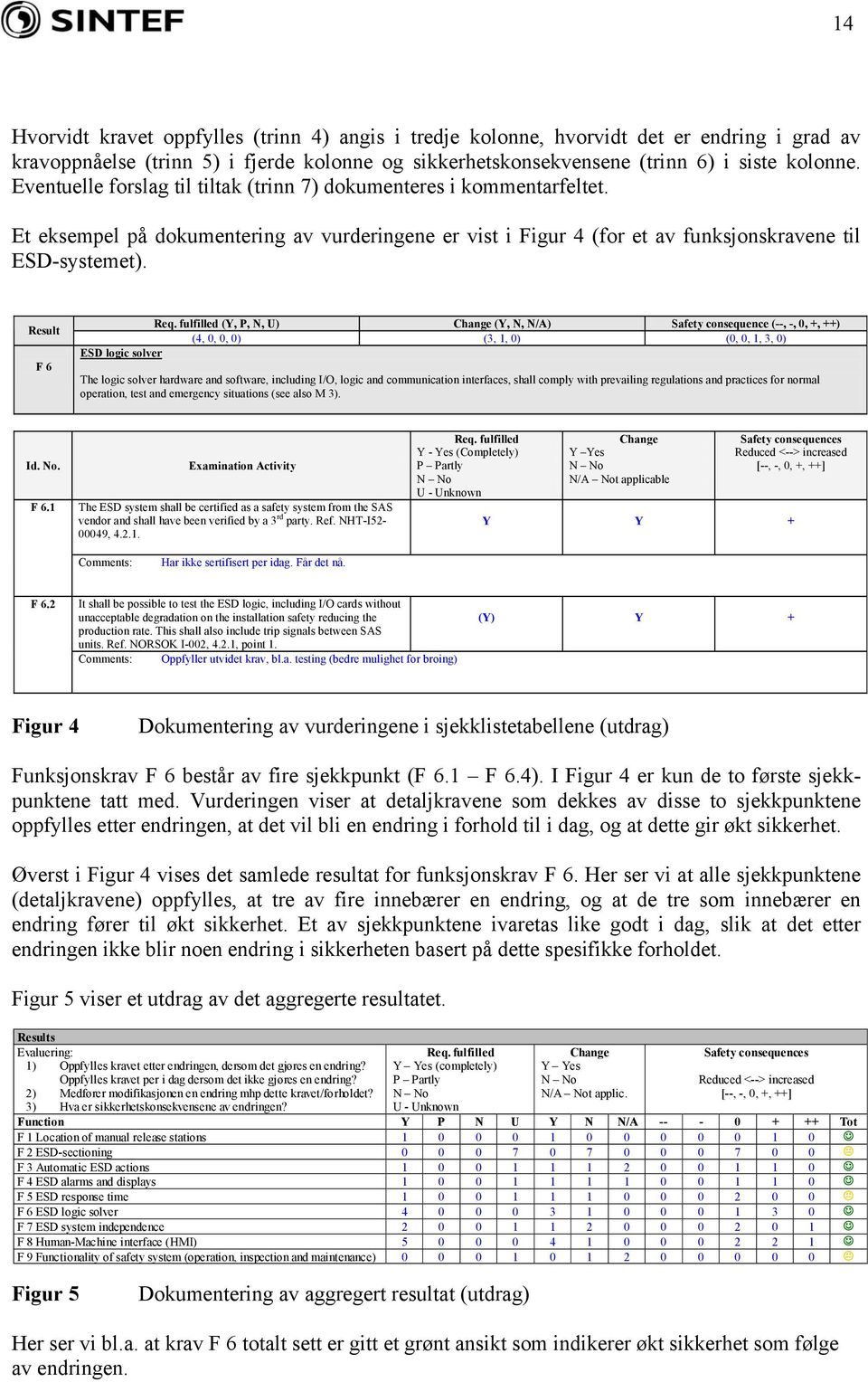 Result F 6 (Y, P, N, U) (Y, N, N/A) Safety consequence (--, -, 0, +, ++) (4, 0, 0, 0) (3, 1, 0) (0, 0, 1, 3, 0) ESD logic solver The logic solver hardware and software, including I/O, logic and