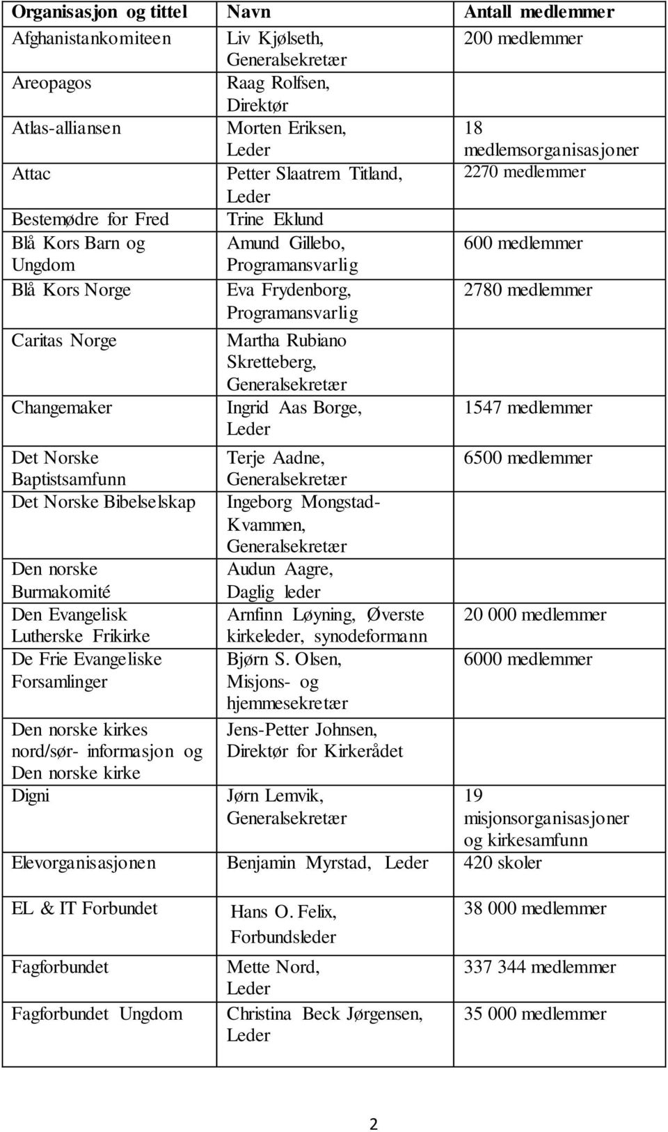 Rubiano Skretteberg, Changemaker Ingrid Aas Borge, 1547 medlemmer Det Norske Baptistsamfunn Det Norske Bibelselskap Den norske Burmakomité Den Evangelisk Lutherske Frikirke De Frie Evangeliske