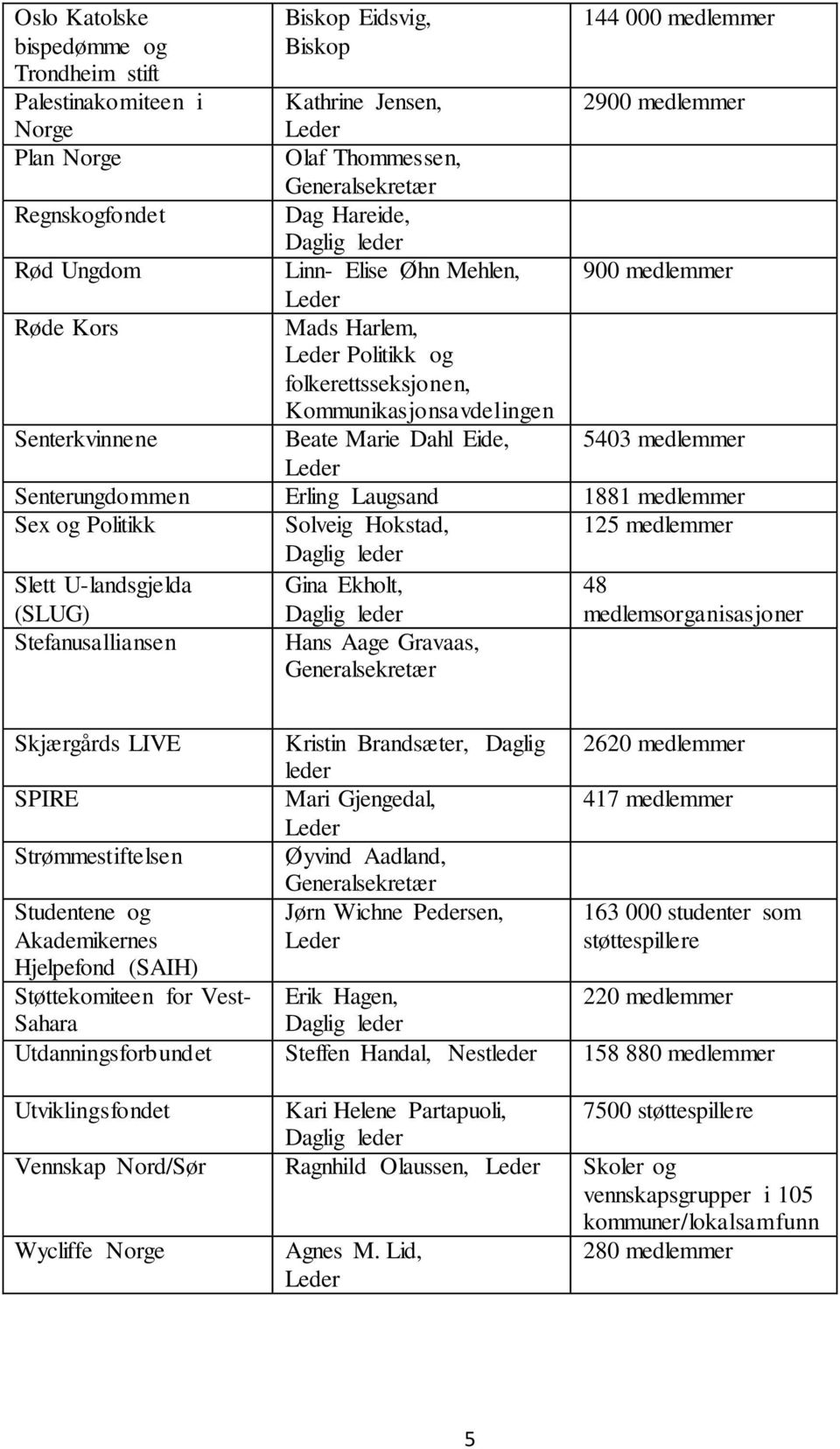 Erling Laugsand 1881 medlemmer Sex og Politikk Solveig Hokstad, 125 medlemmer Slett U-landsgjelda Gina Ekholt, (SLUG) Stefanusalliansen Hans Aage Gravaas, 48 Skjærgårds LIVE SPIRE Strømmestiftelsen