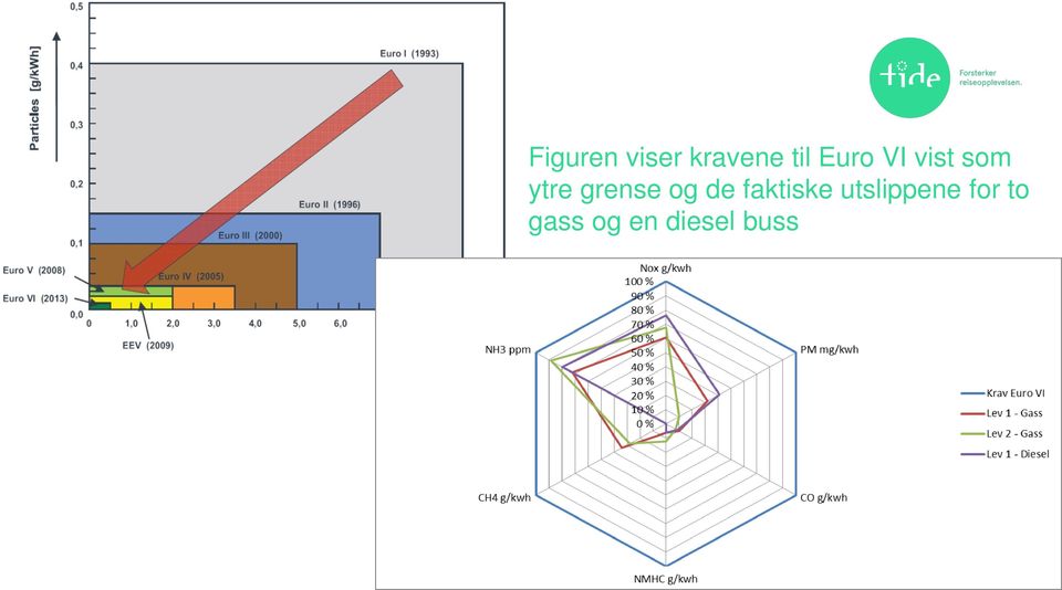 faktiske utslippene for to