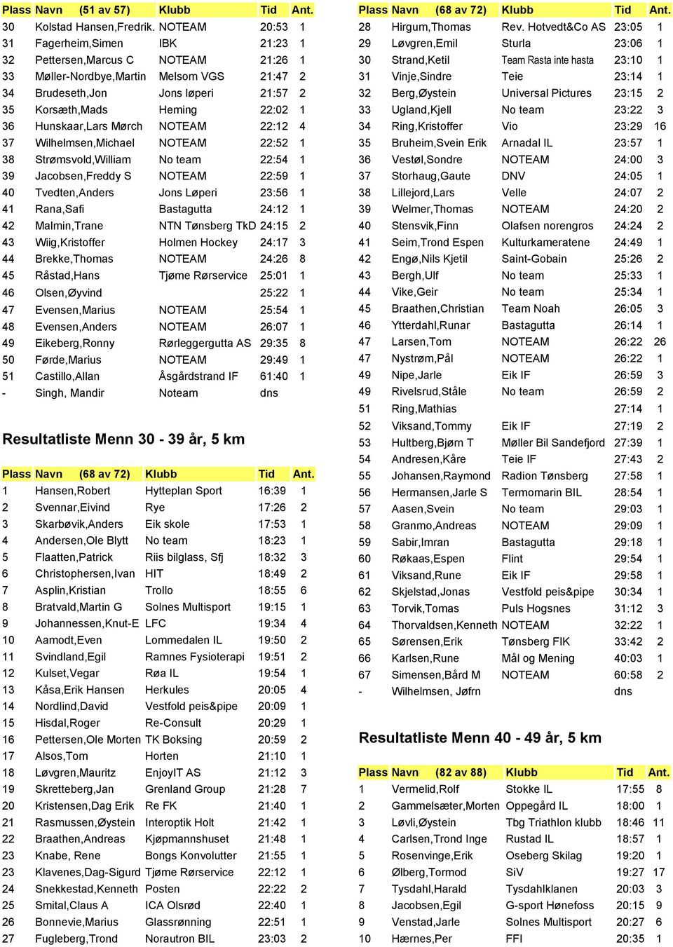 Hunskaar,Lars Mørch NOTEAM 22:12 4 37 Wilhelmsen,Michael NOTEAM 22:52 1 38 Strømsvold,William No team 22:54 1 39 Jacobsen,Freddy S NOTEAM 22:59 1 40 Tvedten,Anders Jons Løperi 23:56 1 41 Rana,Safi