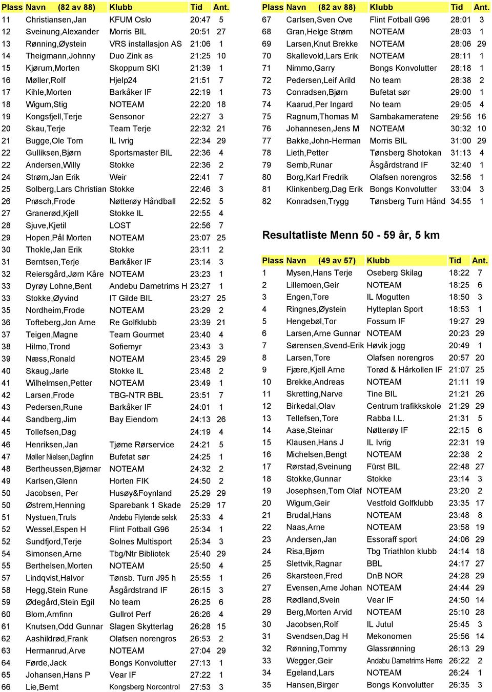 21:39 1 16 Møller,Rolf Hjelp24 21:51 7 17 Kihle,Morten Barkåker IF 22:19 1 18 Wigum,Stig NOTEAM 22:20 18 19 Kongsfjell,Terje Sensonor 22:27 3 20 Skau,Terje Team Terje 22:32 21 21 Bugge,Ole Tom IL