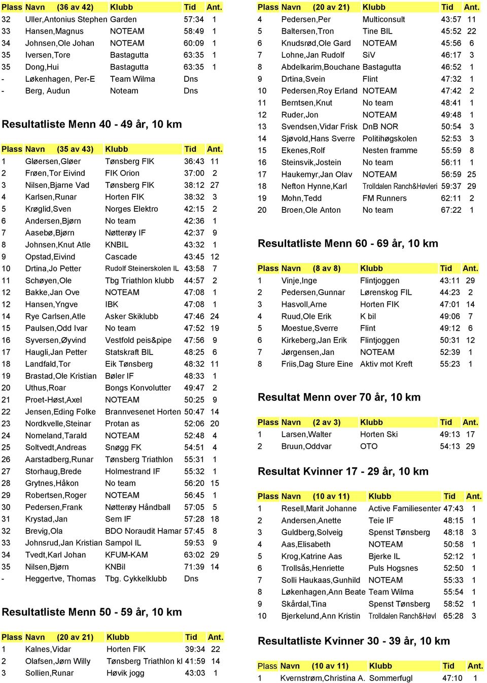 Wilma Dns - Berg, Audun Noteam Dns Resultatliste Menn 40-49 år, 10 km Plass Navn (35 av 43) Klubb Tid Ant.