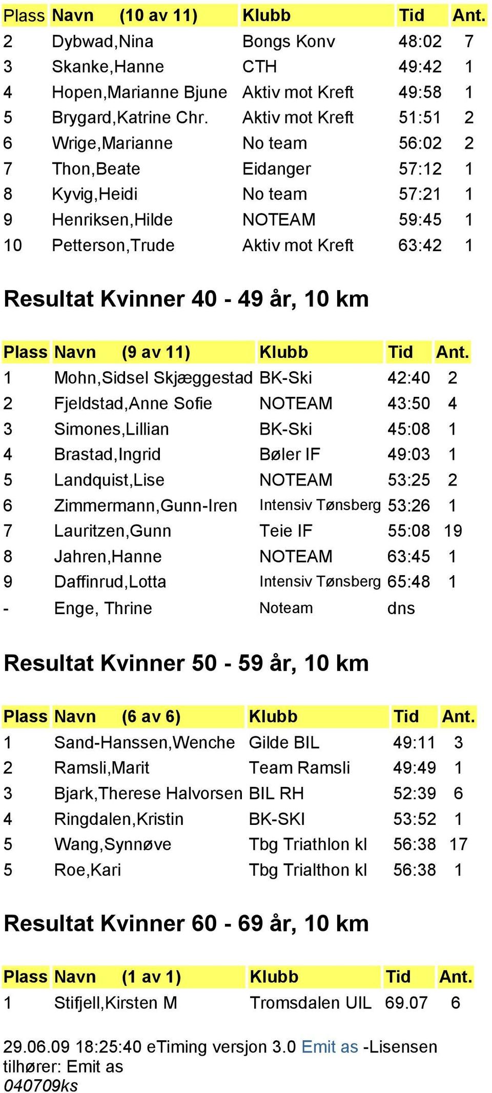 Resultat Kvinner 40-49 år, 10 km Plass Navn (9 av 11) Klubb Tid Ant.