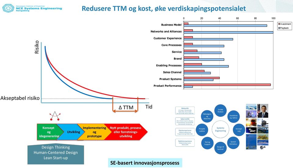 Product Performance Akseptabel risiko TTM Tid Konsept og idegenerering Utvikling Implementering og prototype Nytt