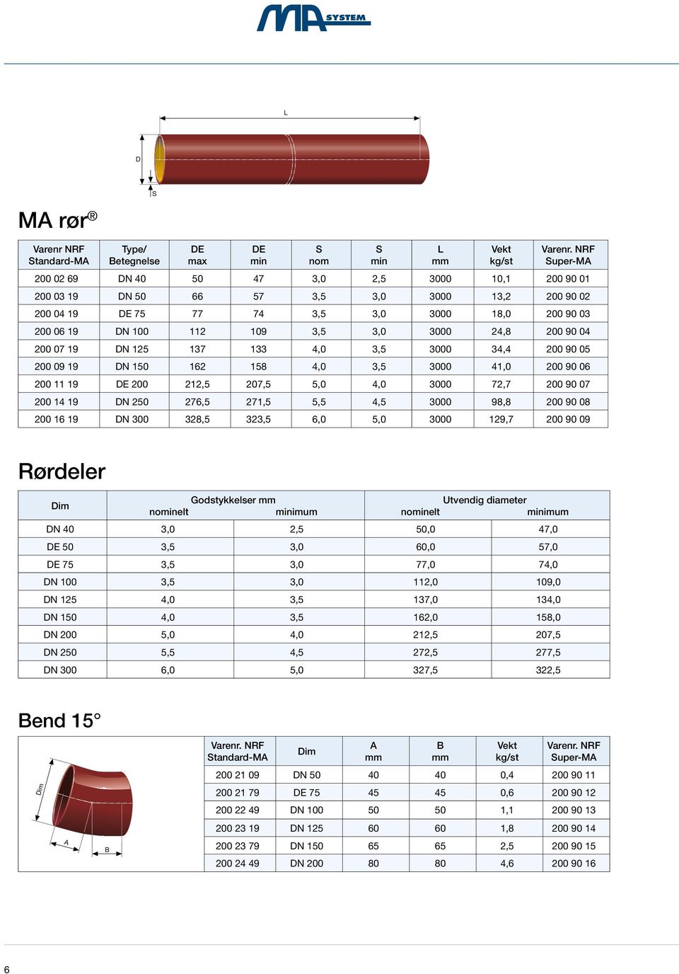 200 212,5 207,5 5,0 4,0 3000 72,7 200 90 07 200 14 19 DN 250 276,5 271,5 5,5 4,5 3000 98,8 200 90 08 200 16 19 DN 300 328,5 323,5 6,0 5,0 3000 129,7 200 90 09 Rørdeler Godstykkelser nominelt minimum