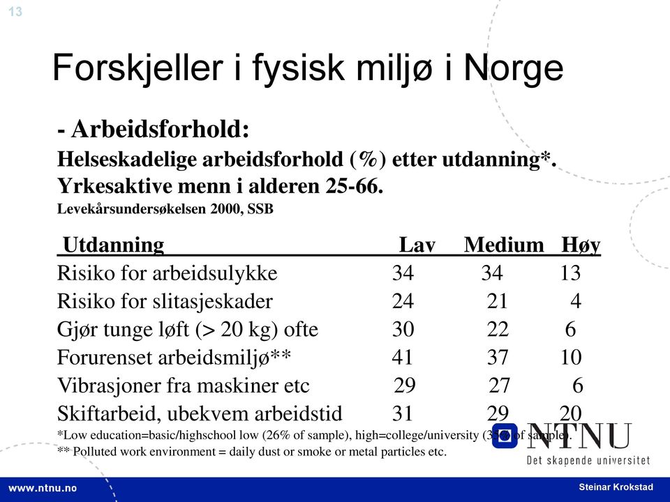 kg) ofte 30 22 6 Forurenset arbeidsmiljø** 41 37 10 Vibrasjoner fra maskiner etc 29 27 6 Skiftarbeid, ubekvem arbeidstid 31 29 20 *Low