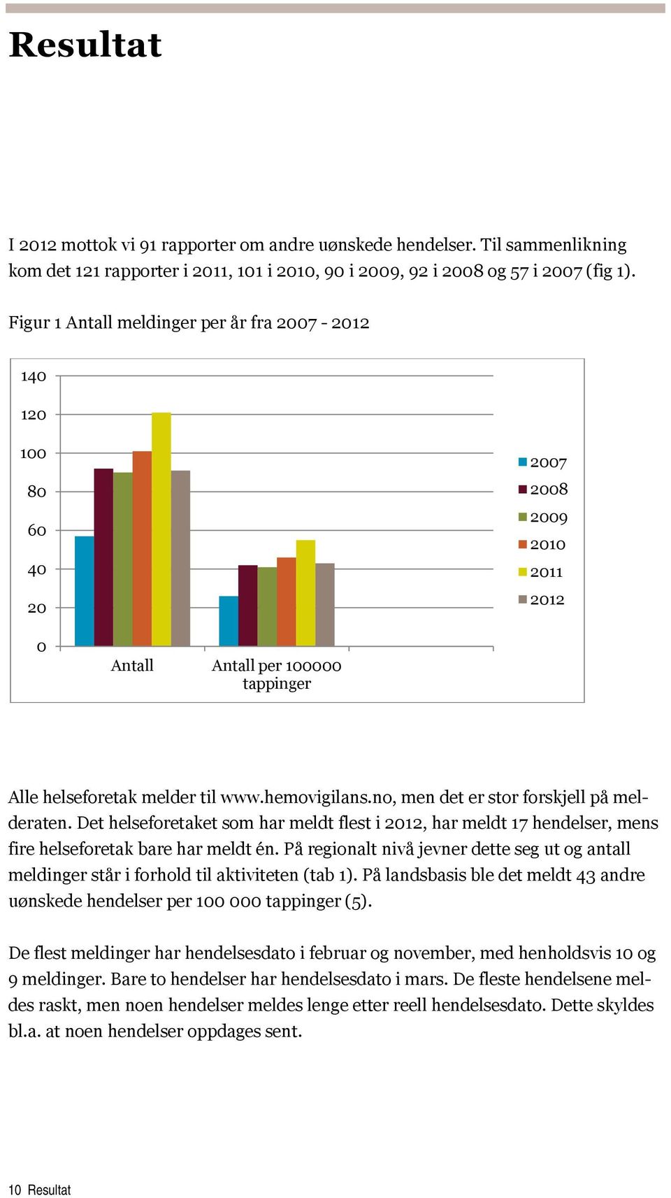 no, men det er stor forskjell på melderaten. Det helseforetaket som har meldt flest i 2012, har meldt 17 hendelser, mens fire helseforetak bare har meldt én.