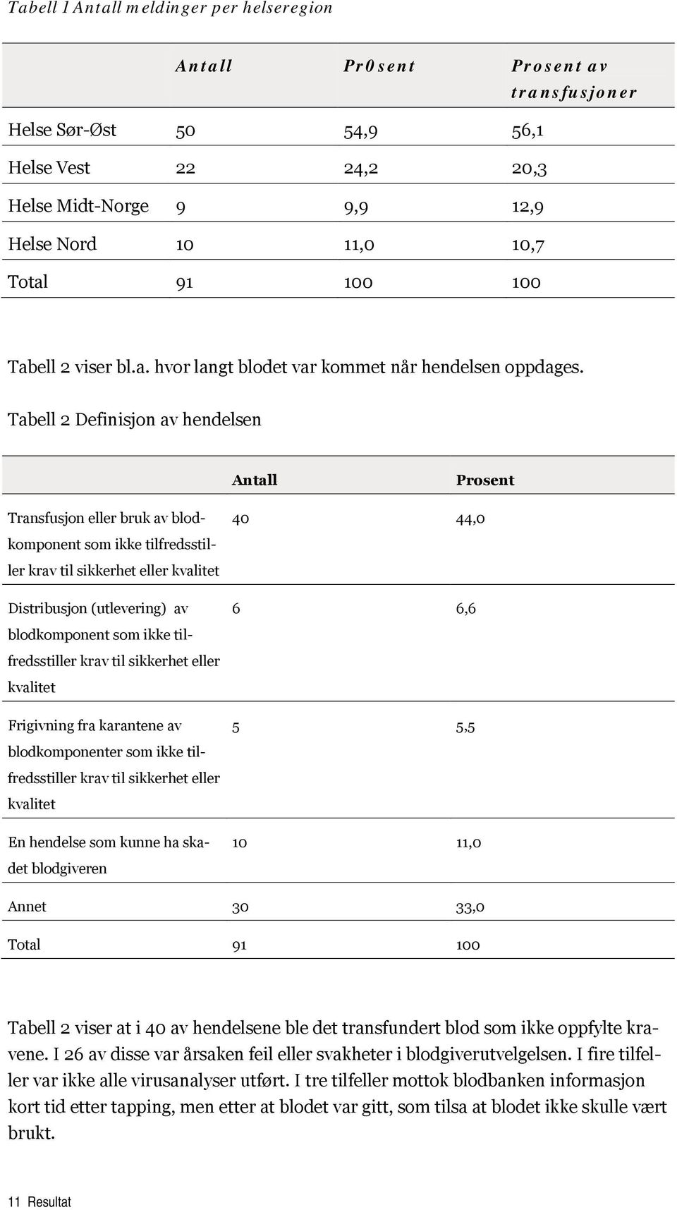 Tabell 2 Definisjon av hendelsen Antall Prosent Transfusjon eller bruk av blodkomponent som ikke tilfredsstiller krav til sikkerhet eller kvalitet Distribusjon (utlevering) av blodkomponent som ikke