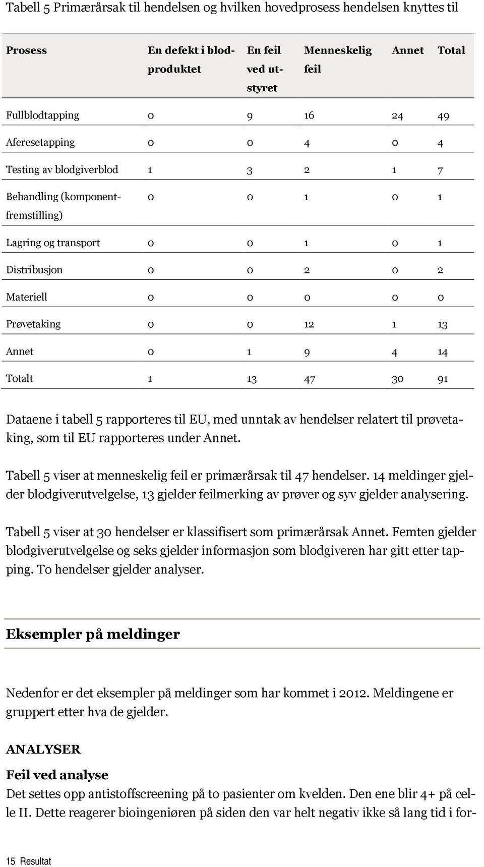 13 Annet 0 1 9 4 14 Totalt 1 13 47 30 91 Dataene i tabell 5 rapporteres til EU, med unntak av hendelser relatert til prøvetaking, som til EU rapporteres under Annet.