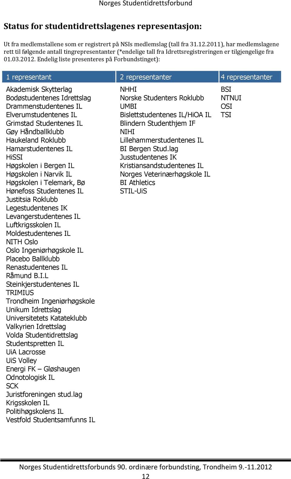 Endelig liste presenteres på Forbundstinget): 1 representant 2 representanter 4 representanter Akademisk Skytterlag Bodøstudentenes Idrettslag Drammenstudentenes IL Elverumstudentenes IL Grimstad