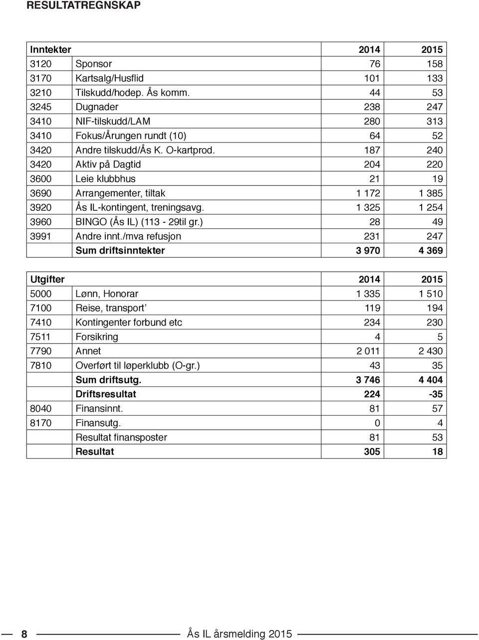 187 240 3420 Aktiv på Dagtid 204 220 3600 Leie klubbhus 21 19 3690 Arrangementer, tiltak 1 172 1 385 3920 Ås IL-kontingent, treningsavg. 1 325 1 254 3960 BINGO (Ås IL) (113-29til gr.