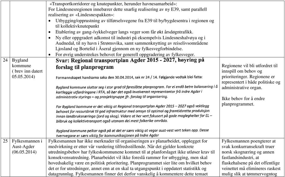 Utbygging/opprustning av tilførselsvegene fra E39 til by/bygdesentra i regionen og til kollektivknutepunkt Etablering av gang-/sykkelveger langs veger som får økt årsdøgntrafikk.