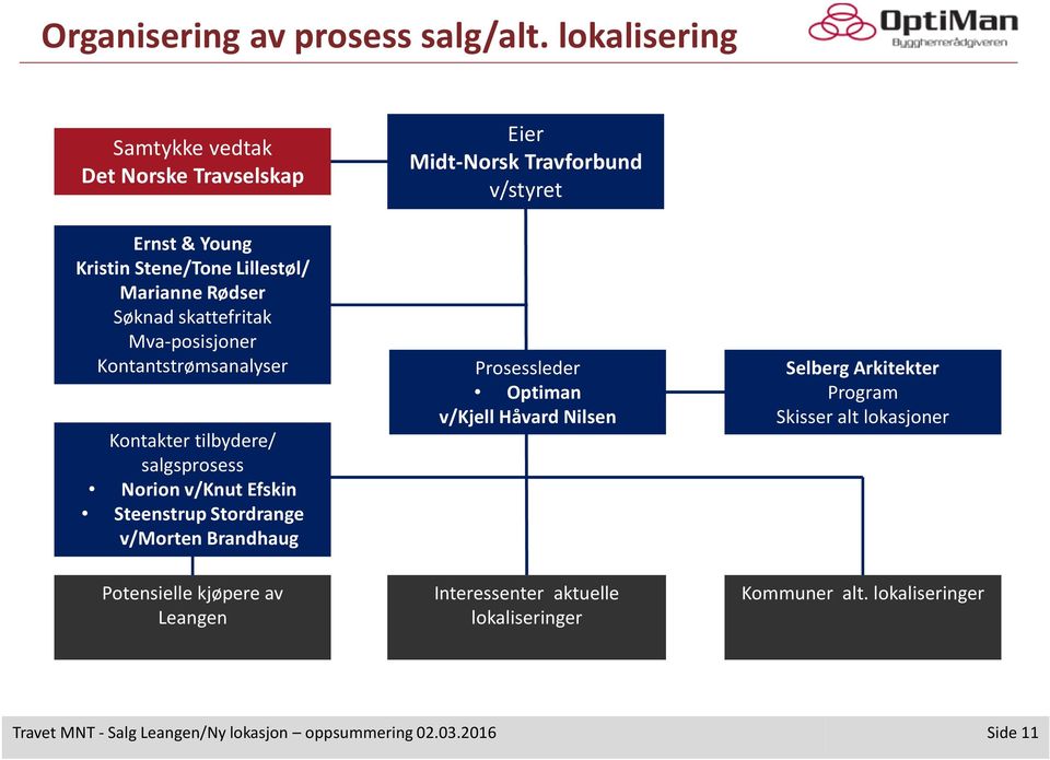 Kontantstrømsanalyser Kontakter tilbydere/ salgsprosess Norion v/knut Efskin Steenstrup Stordrange v/morten Brandhaug Potensielle kjøpere av Leangen