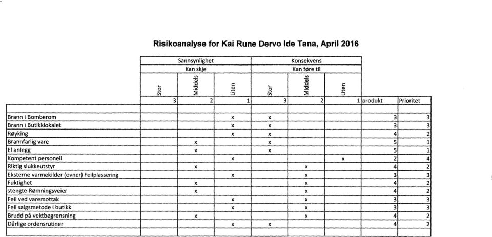 ...^:i 3 2 1 3 2 1 produkt Prioritet Brann i Bomberom x x 3 3 Brann i Butikklokalet x x 3 3 Røyking x x 4 2 Brannfarlig vare x x 5 1 El anlegg x
