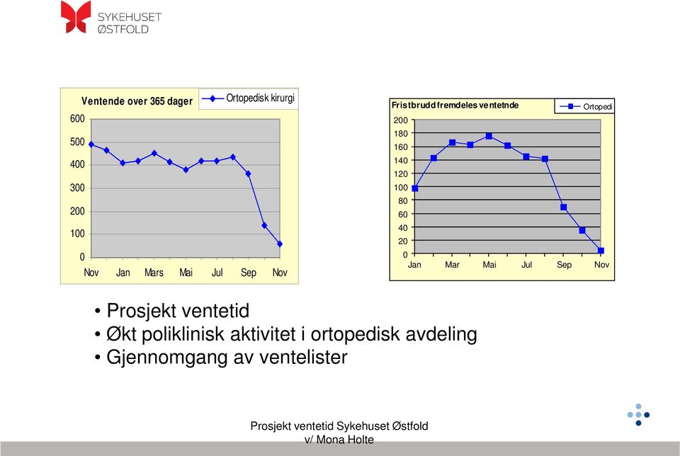 160 140 120 100 80 60 40 20 0 Jan Mar Mai Jul Sep Nov Prosjekt ventetid