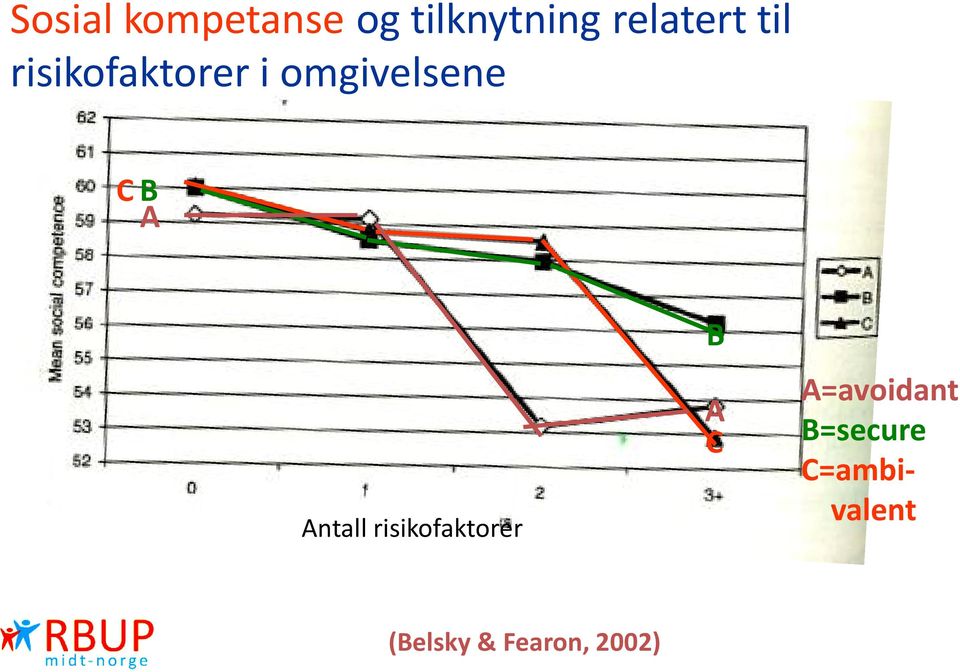 risikofaktorer B A C A=avoidant B=secure