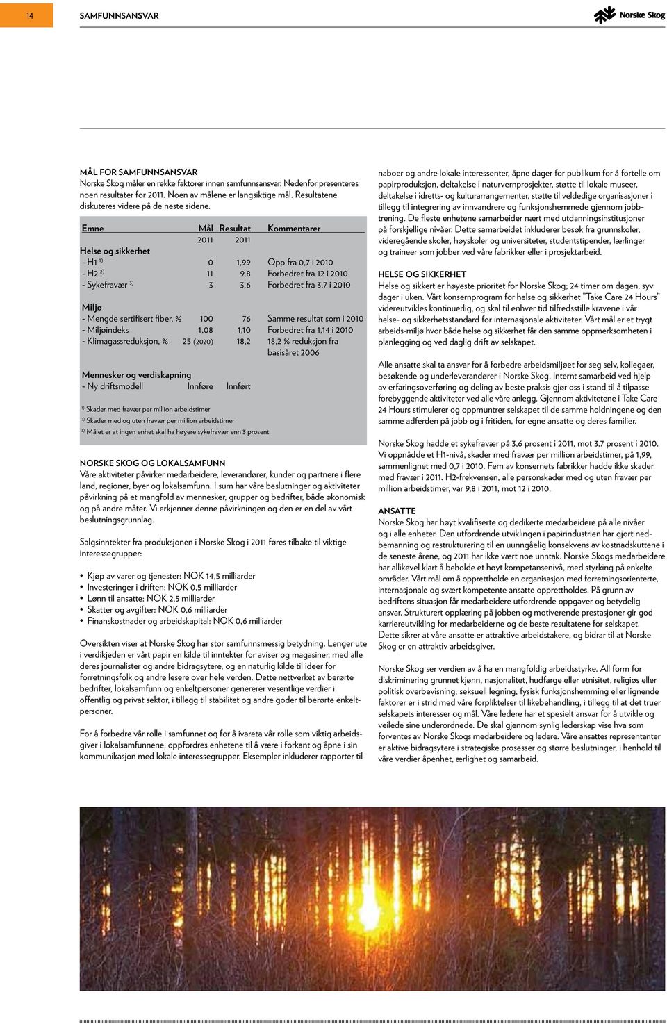 Emne Mål Resultat Kommentarer 2011 2011 Helse og sikkerhet - H1 1) 0 1,99 Opp fra 0,7 i 2010 - H2 2) 11 9,8 Forbedret fra 12 i 2010 - Sykefravær 3) 3 3,6 Forbedret fra 3,7 i 2010 Miljø - Mengde