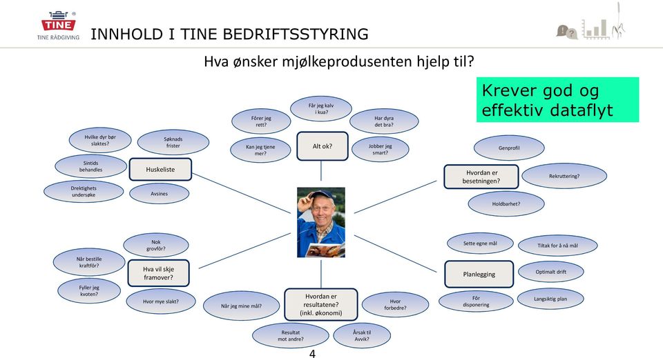 Genprofil Sintids behandles Drektighets undersøke Huskeliste Avsines Hvordan er besetningen? Holdbarhet? Rekruttering? Nok grovfôr?