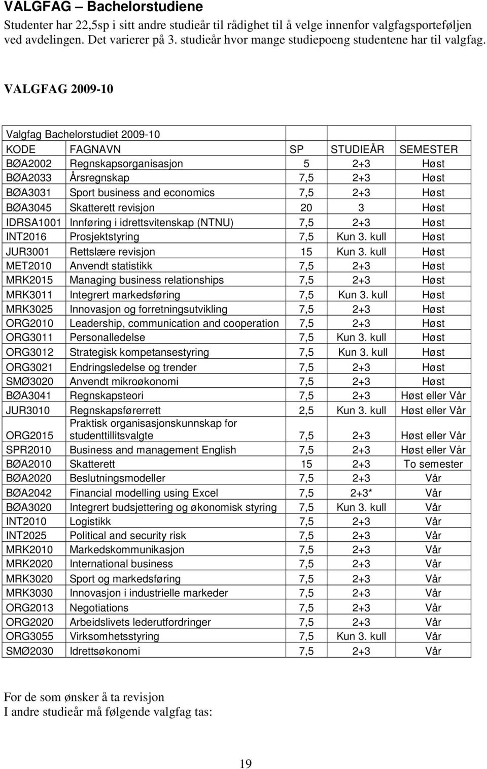 VALGFAG 2009-10 Valgfag Bachelorstudiet 2009-10 KODE FAGNAVN SP STUDIEÅR SEMESTER BØA2002 Regnskapsorganisasjon 5 2+3 Høst BØA2033 Årsregnskap 7,5 2+3 Høst BØA3031 Sport business and economics 7,5