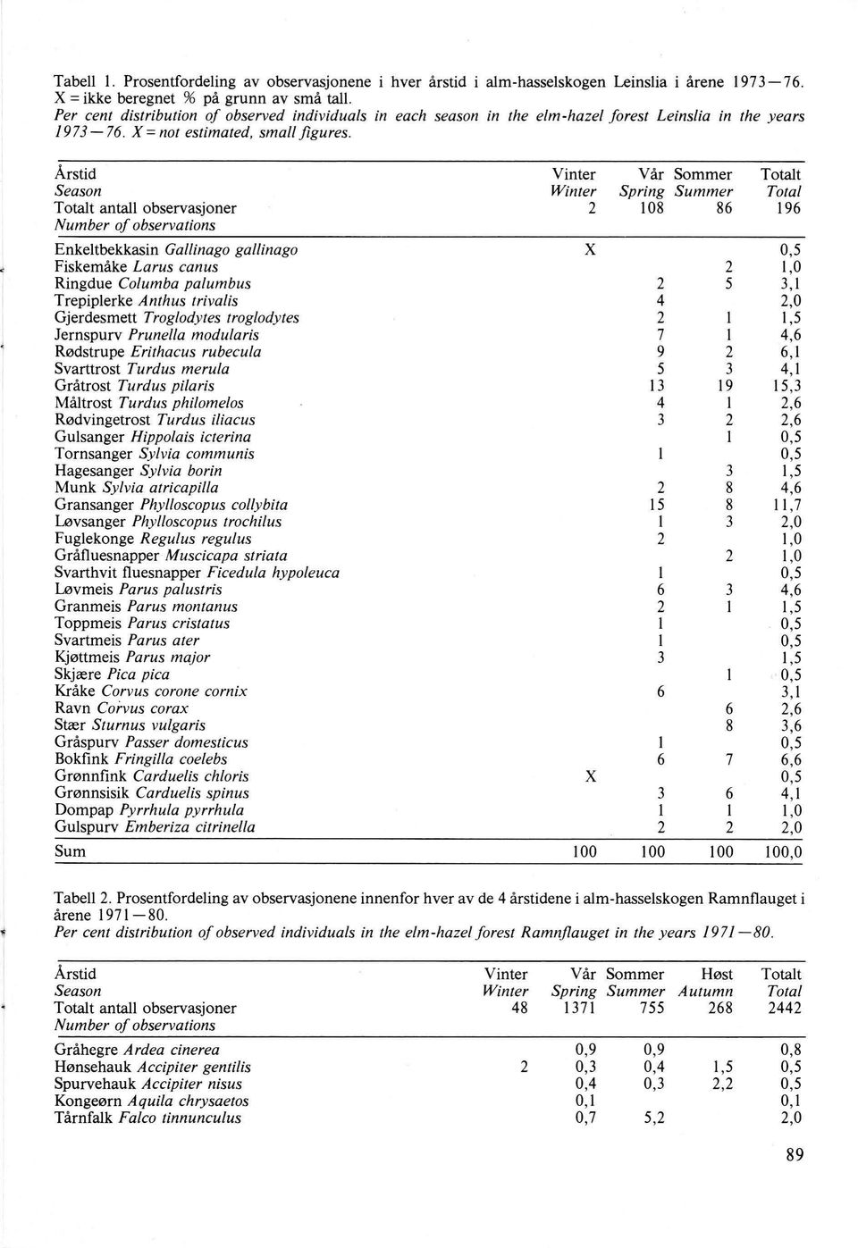 Årstid Vinter Vår Sommer Totalt Season Winter Spring Summer Total Totalt antall observasjoner 2 108 86 196 Num ber of observations Enkeltbekkasin Gal/inago gal/inago X 0,5 Fiskemåke Larus canus 2 1,0