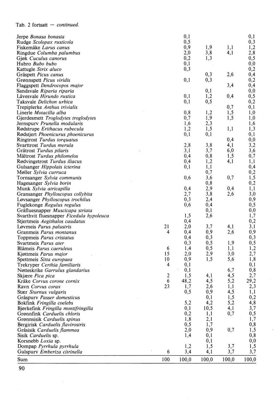 Kattugle Strix aluco 0,3 0,2 Gråspett Picus canus 0,3 2,6 0,4 Grønnspett Picus viridis 0,1 0,3 0,2 Flaggspett Dendrocopos major 3,4 0,4 Sandsvale Riparia riparia 0,1 0,0 Låvesvale Hirundo rustica 0,1