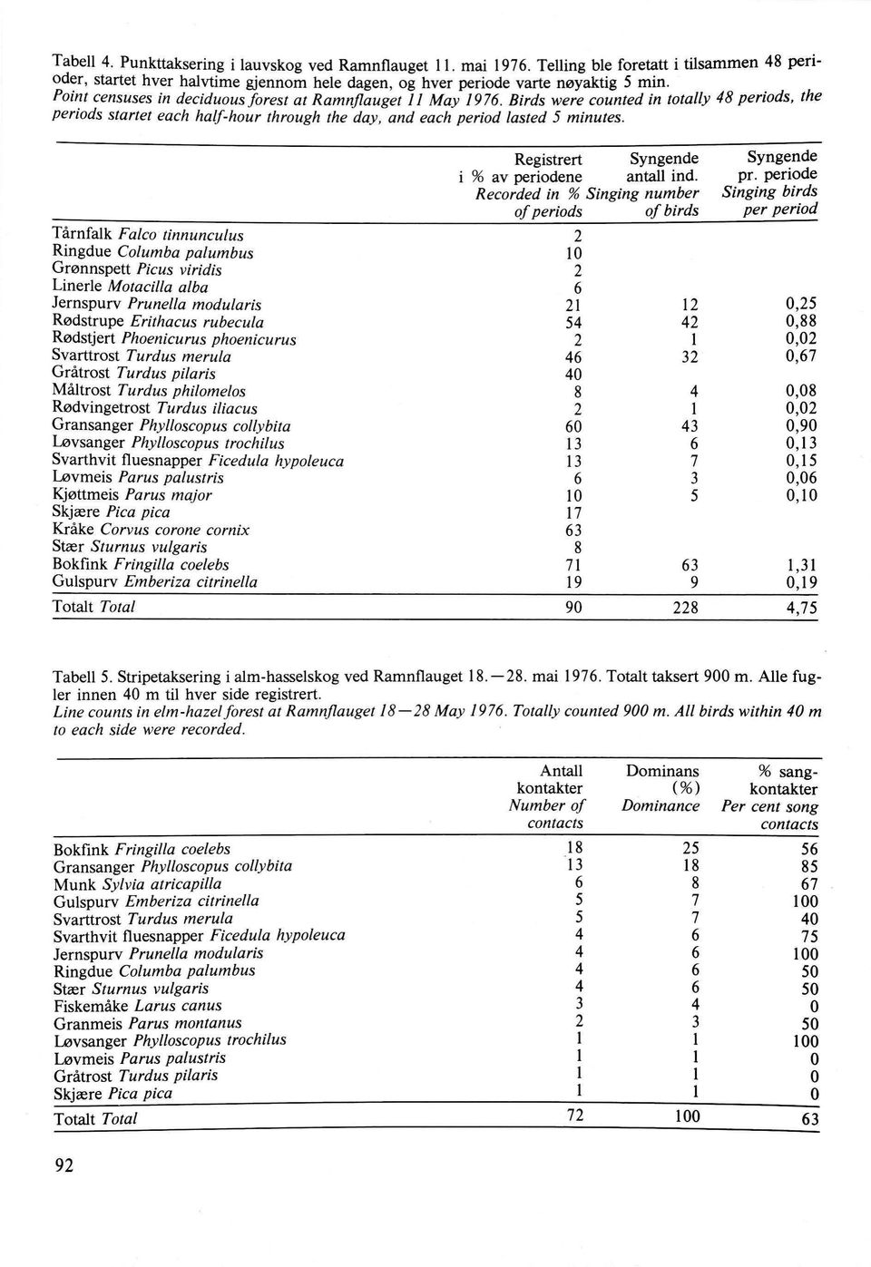 Registrert Syngende Syngende % av periodene antall ind. pr.