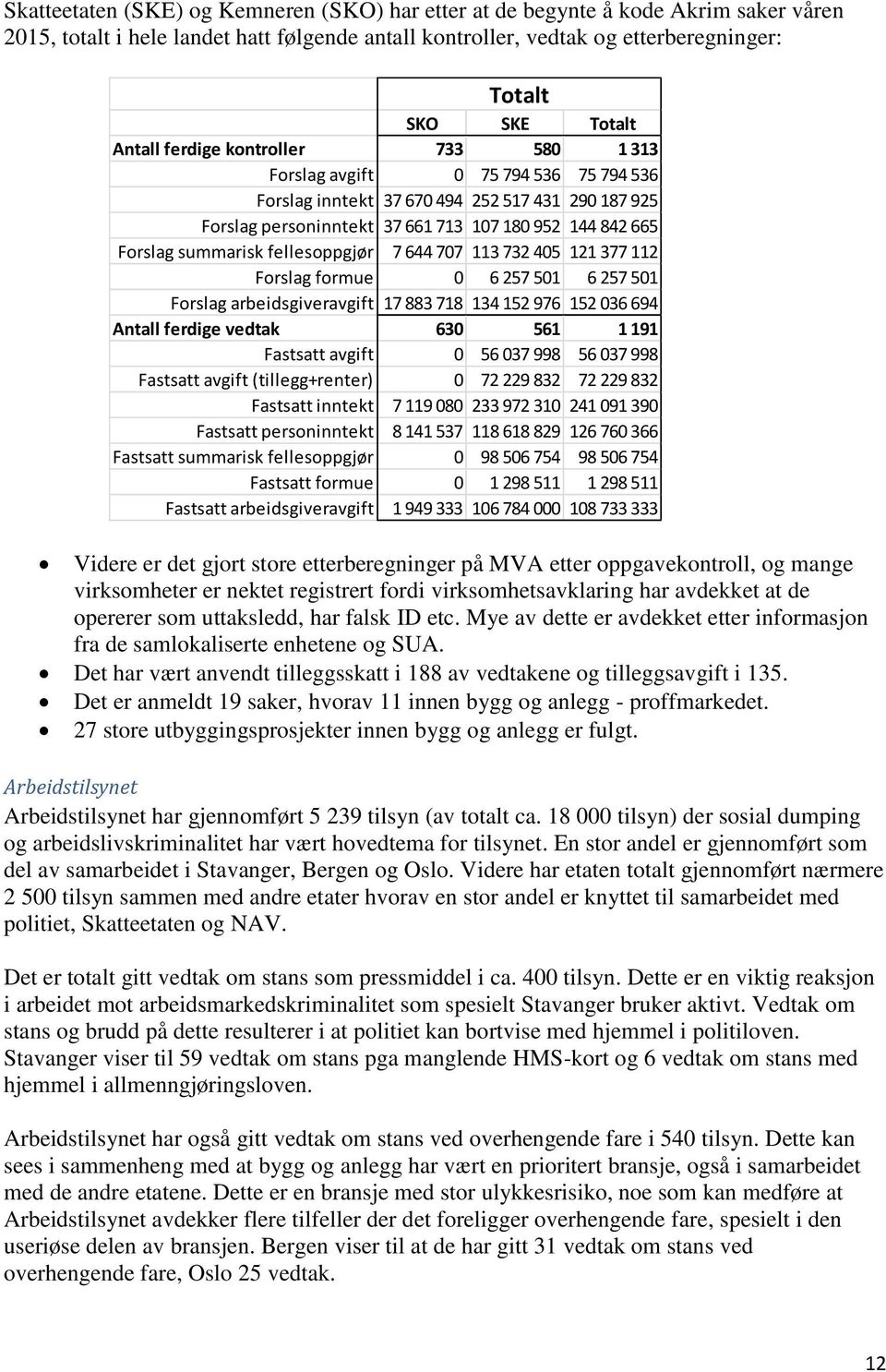 summarisk fellesoppgjør 7 644 707 113 732 405 121 377 112 Forslag formue 0 6 257 501 6 257 501 Forslag arbeidsgiveravgift 17 883 718 134 152 976 152 036 694 Antall ferdige vedtak 630 561 1 191