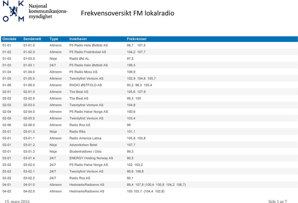 0 Allmenn RADIO ØSTFOLD AS 93,2 96,3 105,4 02-01 02-01.0 Allmenn The Beat AS 105,6 107,9 02-02 02-02.0 Allmenn The Beat AS 99,5 105 02-03 02-03.0 Allmenn Twentyfirst Venture AS 104,8 02-04 02-04.