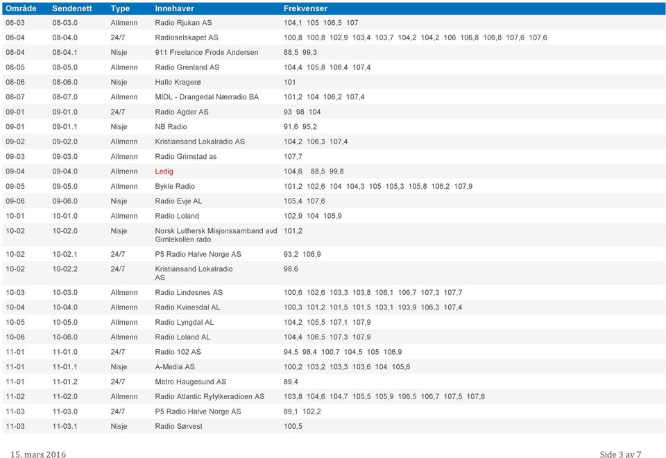 0 Allmenn MIDL - Drangedal Nærradio BA 101,2 104 106,2 107,4 09-01 09-01.0 24/7 Radio Agder AS 93 98 104 09-01 09-01.1 Nisje NB Radio 91,6 95,2 09-02 09-02.