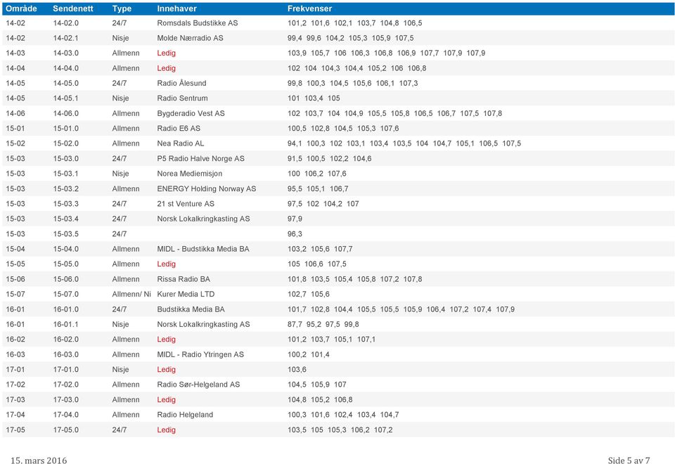 0 24/7 Radio Ålesund 99,8 100,3 104,5 105,6 106,1 107,3 14-05 14-05.1 Nisje Radio Sentrum 101 103,4 105 14-06 14-06.