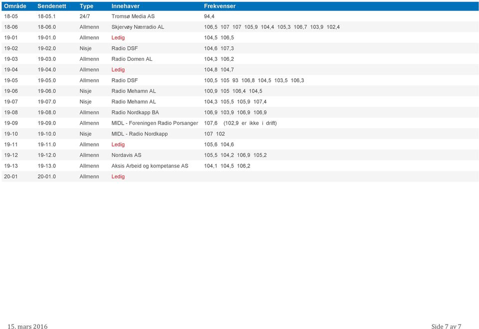 0 Nisje Radio Mehamn AL 100,9 105 106,4 104,5 19-07 19-07.0 Nisje Radio Mehamn AL 104,3 105,5 105,9 107,4 19-08 19-08.0 Allmenn Radio Nordkapp BA 106,9 103,9 106,9 106,9 19-09 19-09.