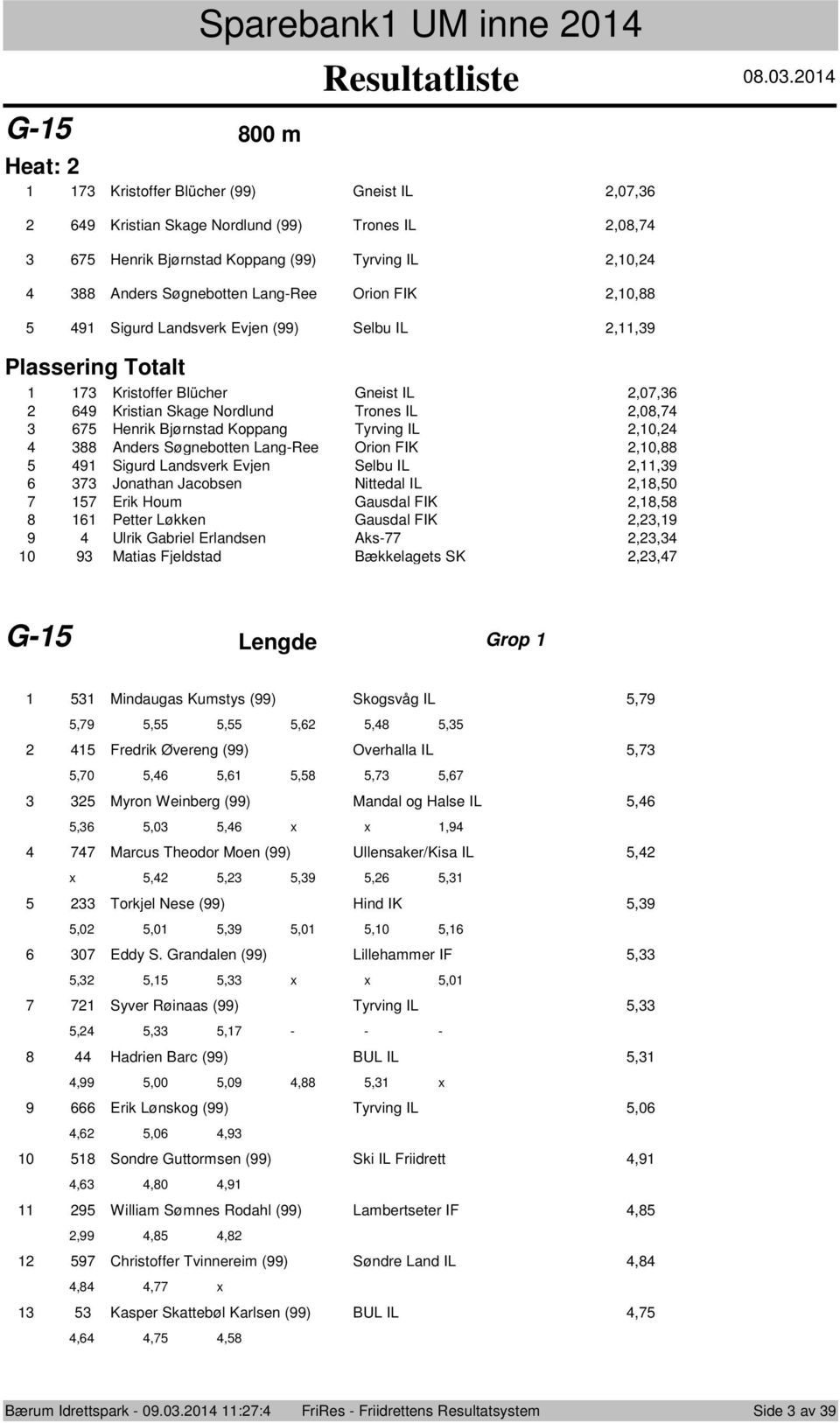 Evjen (99) Selbu IL,,9 Plassering Ttalt Kristffer Blücher Gneist IL,0, 9 Kristian Skage Nrdlund Trnes IL,0, Henrik Bjørnstad Kppang Tyrving IL,0, Anders Søgnebtten Lang-Ree Orin FIK,0, 9 Sigurd