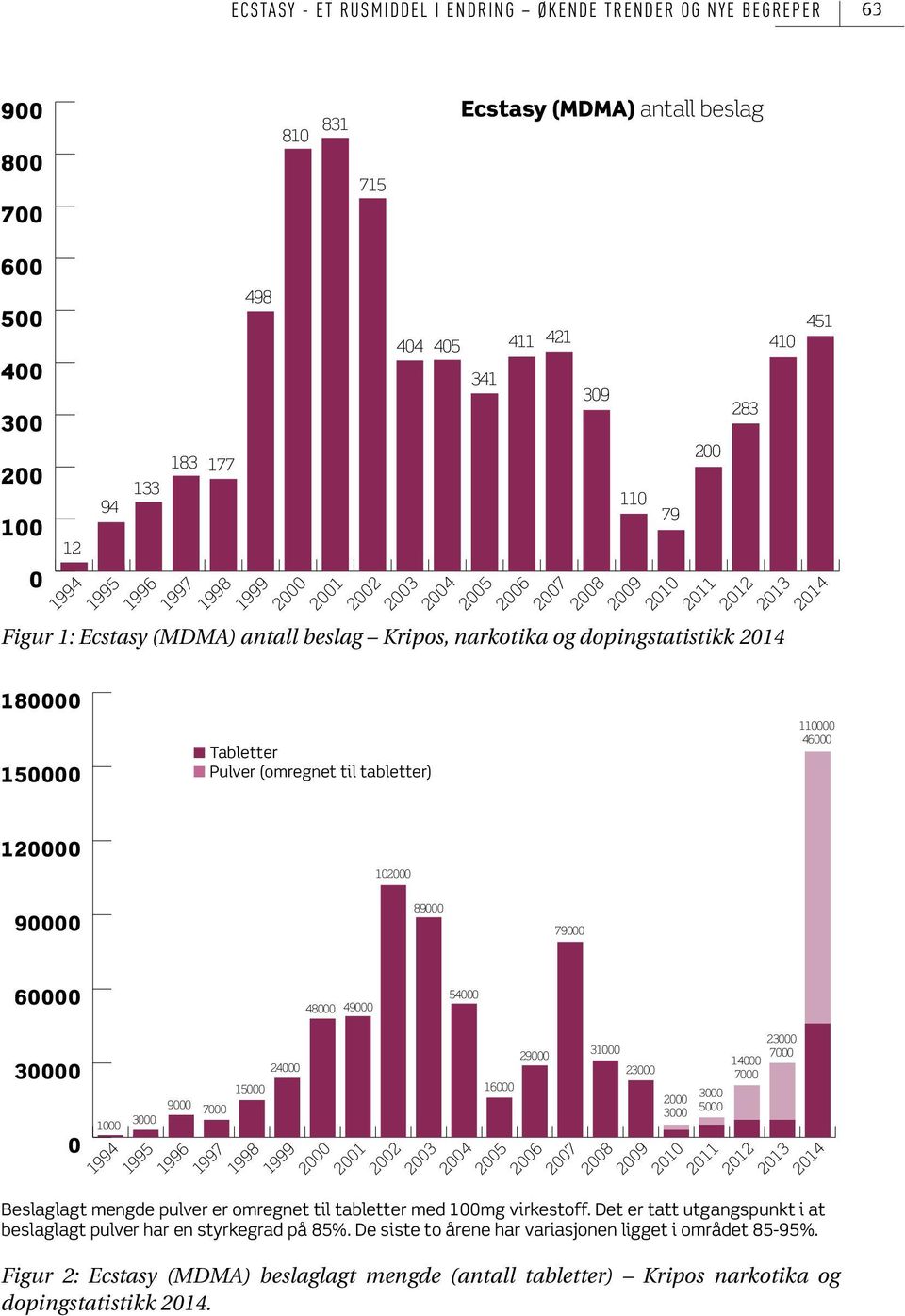 2014 180000 150000 Tabletter Pulver (omregnet til tabletter) 110000 46000 120000 102000 90000 89000 79000 60000 48000 49000 54000 30000 0 1000 3000 1994 1995 9000 7000 15000 24000 1996 1997 1998 1999