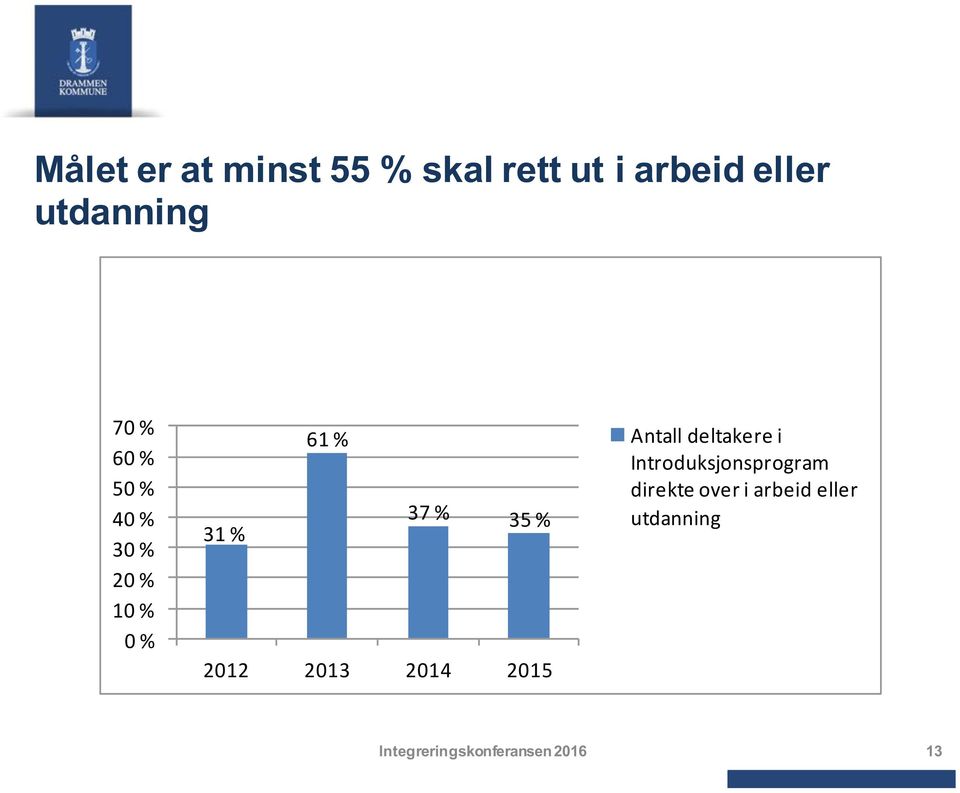 2012 2013 2014 2015 Antall deltakere i Introduksjonsprogram