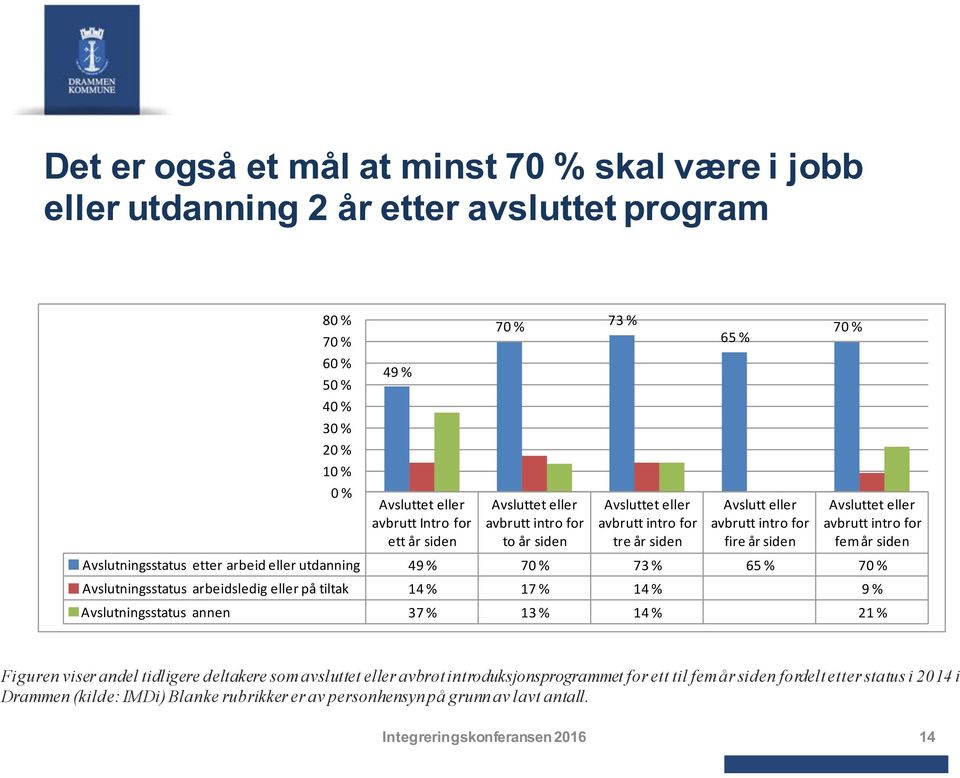 Avslutningsstatus etter arbeid eller utdanning 49 % 70 % 73 % 65 % 70 % Avslutningsstatus arbeidsledig eller på tiltak 14 % 17 % 14 % 9 % Avslutningsstatus annen 37 % 13 % 14 % 21 % 70 % 73 % 65 % 70