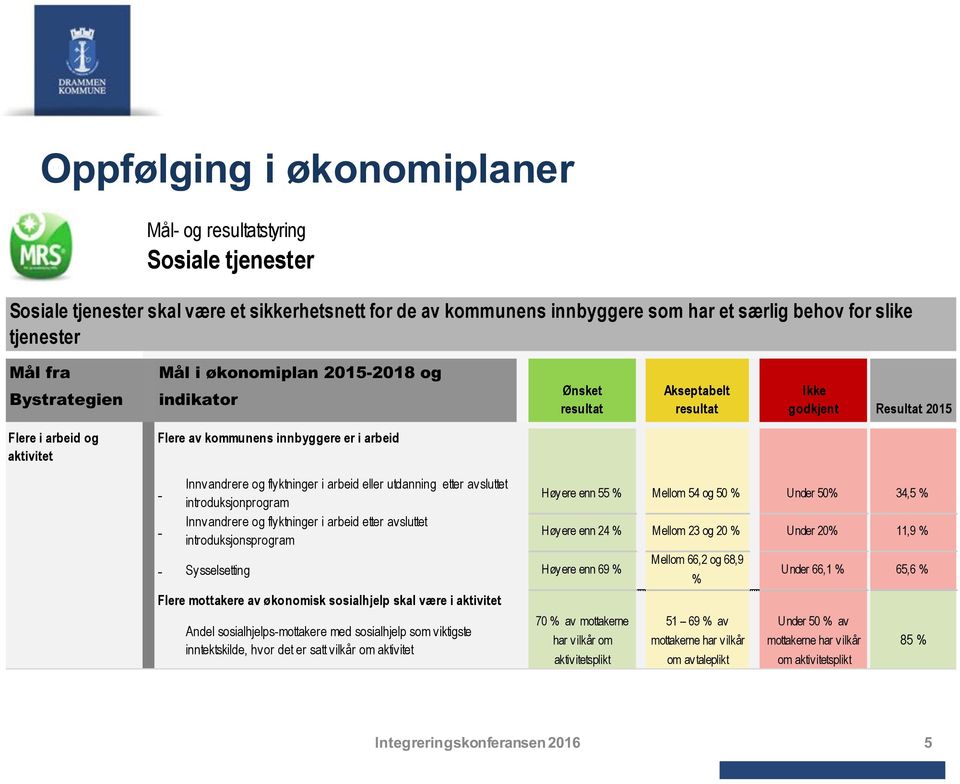 Innvandrere og flyktninger i arbeid eller utdanning etter avsluttet introduksjonprogram Innvandrere og flyktninger i arbeid etter avsluttet introduksjonsprogram - Sysselsetting Høyere enn 69 % Flere