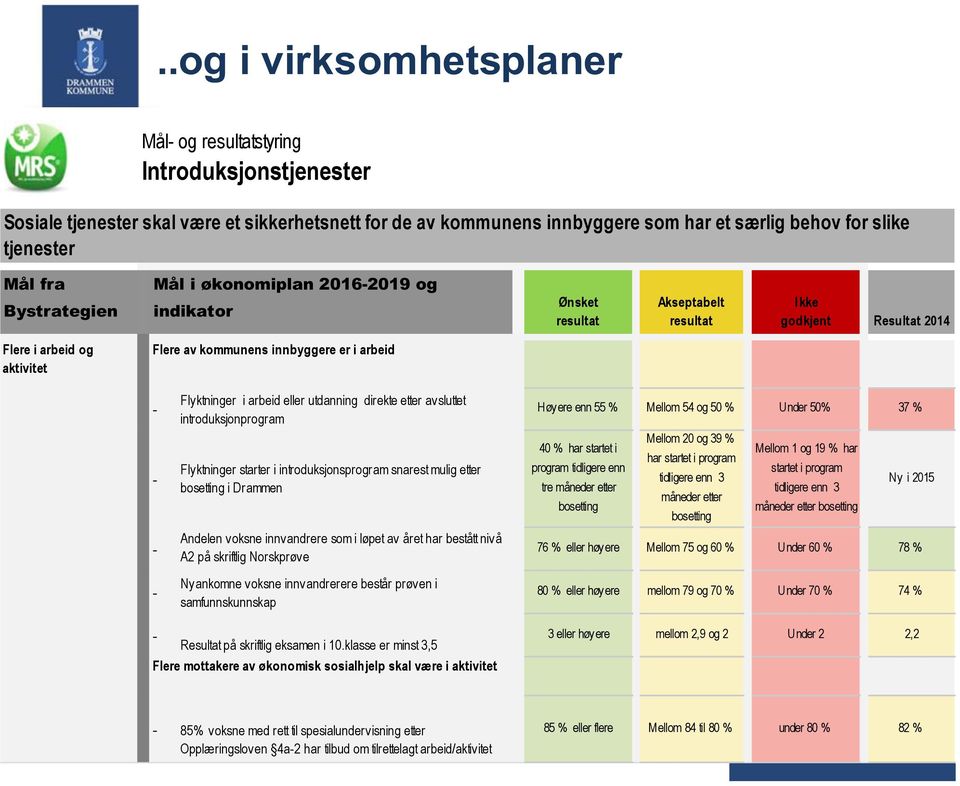 - Flyktninger i arbeid eller utdanning direkte etter avsluttet introduksjonprogram Flyktninger starter i introduksjonsprogram snarest mulig etter bosetting i Drammen Andelen voksne innvandrere som i