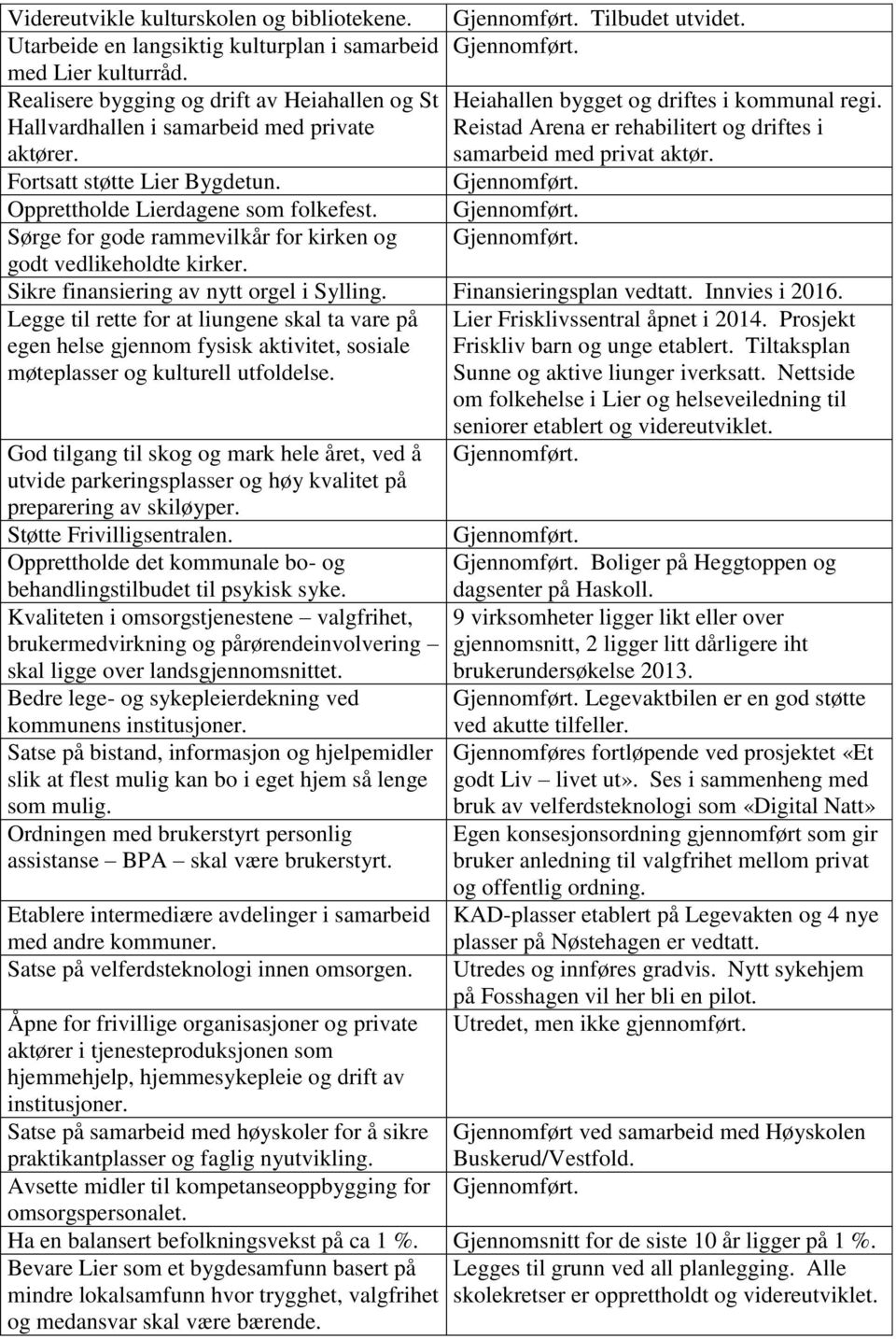 samarbeid med privat aktør. Fortsatt støtte Lier Bygdetun. Opprettholde Lierdagene som folkefest. Sørge for gode rammevilkår for kirken og godt vedlikeholdte kirker.