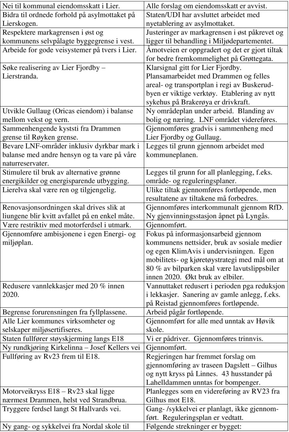 Arbeide for gode veisystemer på tvers i Lier. Åmotveien er oppgradert og det er gjort tiltak for bedre fremkommelighet på Grøttegata. Søke realisering av Lier Fjordby Klarsignal gitt for Lier Fjordby.