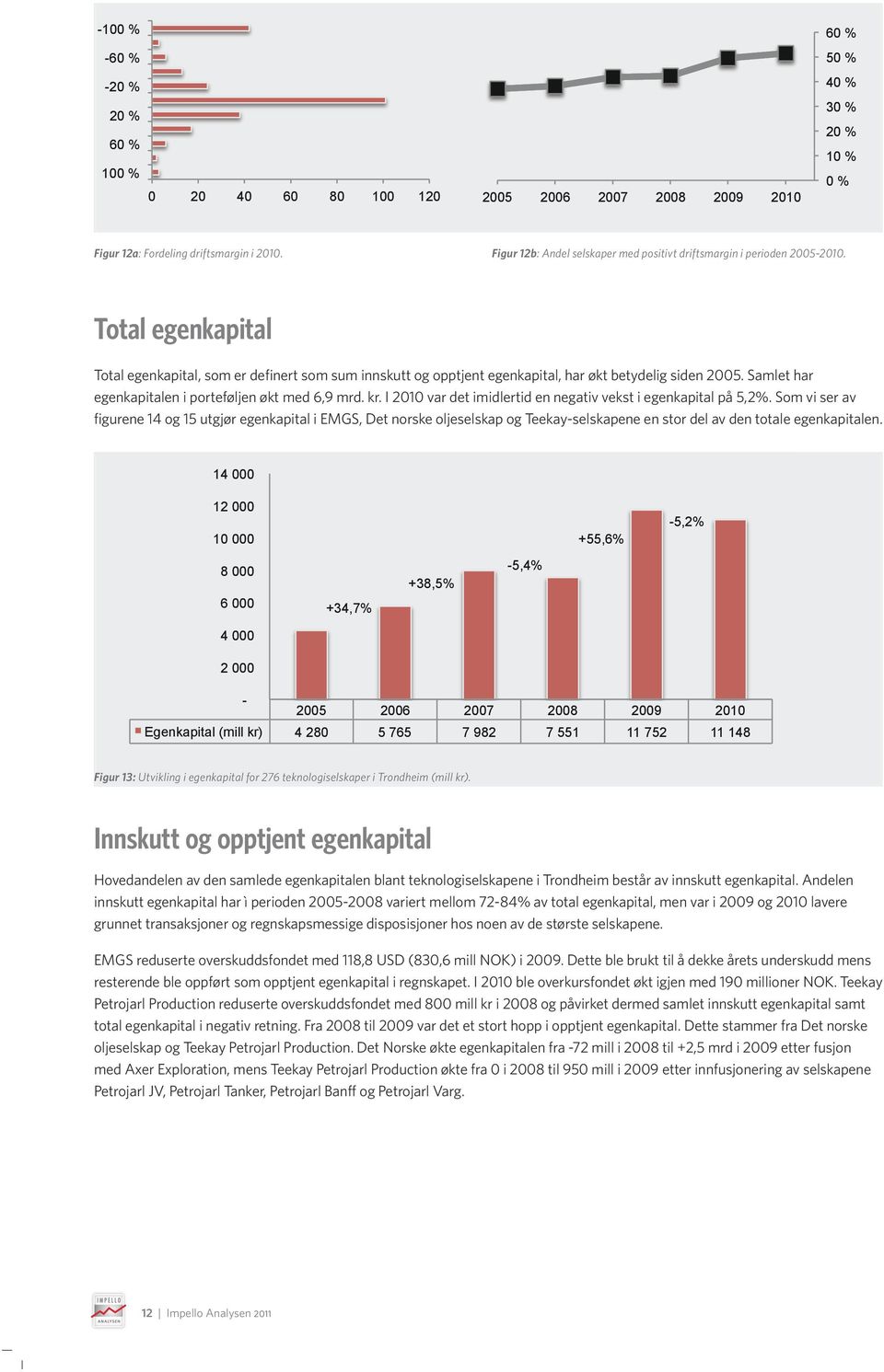 % 6 % 1 % 1 % % Figur 13 2 4 6 8 1 12 Total egenkapital 14 Total egenkapital, som er definert som sum innskutt og opptjent egenkapital, har økt betydelig siden 25.