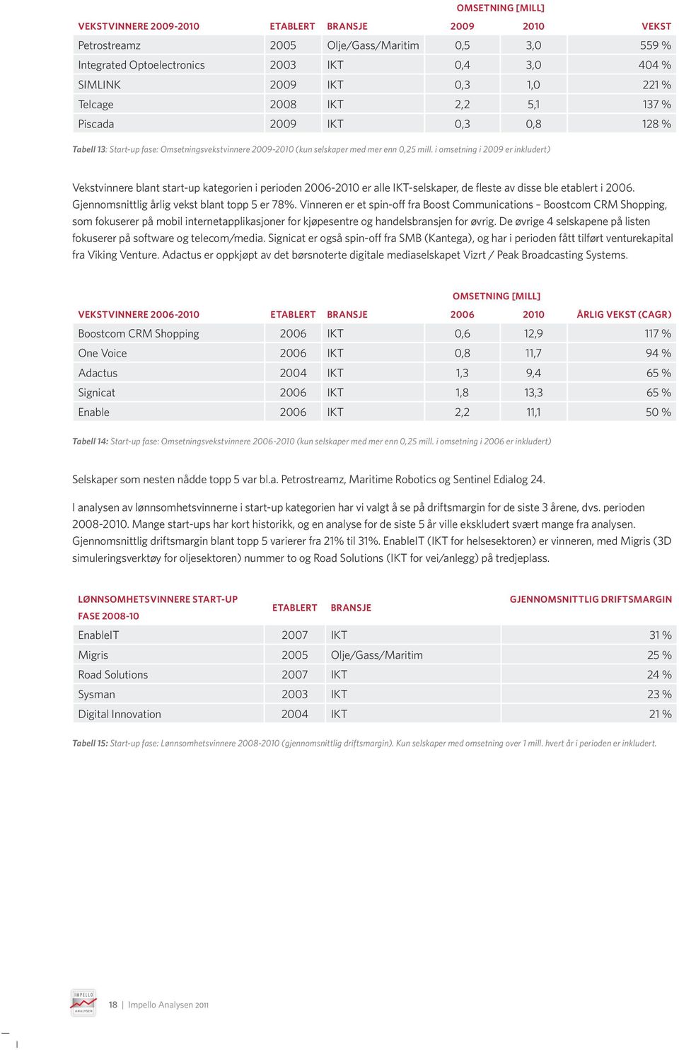 i omsetning i 29 er inkludert) Vekstvinnere blant startup kategorien i perioden 2621 er alle IKTselskaper, de fleste av disse ble etablert i 26. Gjennomsnittlig årlig vekst blant topp 5 er 78%.