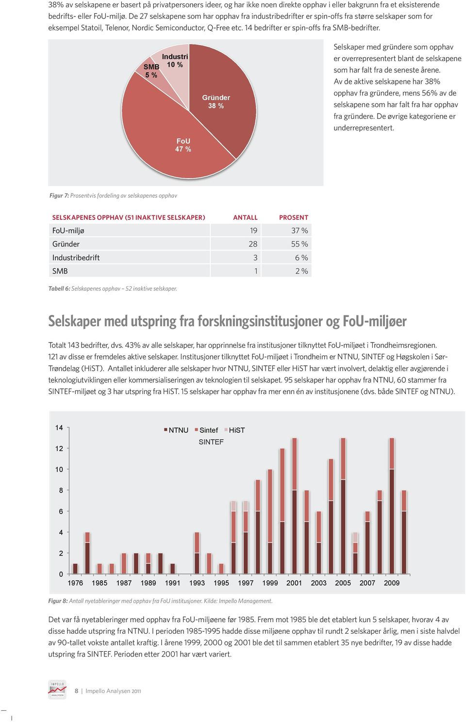 SMB 5 % Industri 1 % FoU 47 % Gründer 38 % Selskaper med gründere som opphav er overrepresentert blant de selskapene som har falt fra de seneste årene.