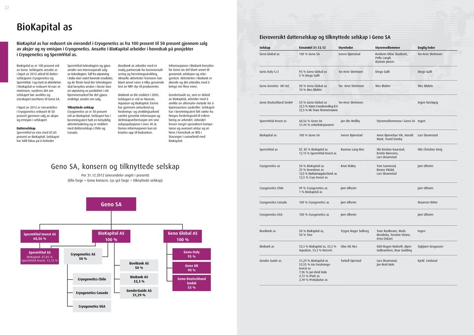 Selskapets ansatte er i løpet av 2012 utleid til datterselskapene Cryogenetics og SpermVital.