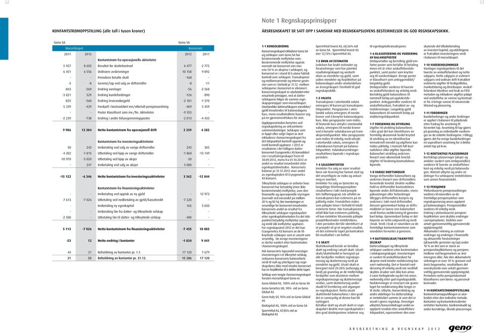 092 - - Periodens betalte skatt -168 - -3-8 Gevinst/tap ved salg av driftsmidler -8-11 -843-569 Endring varelager -56-2 568-3 821 529 Endring kundefordringer -126 890-825 -560 Endring leverandørgjeld