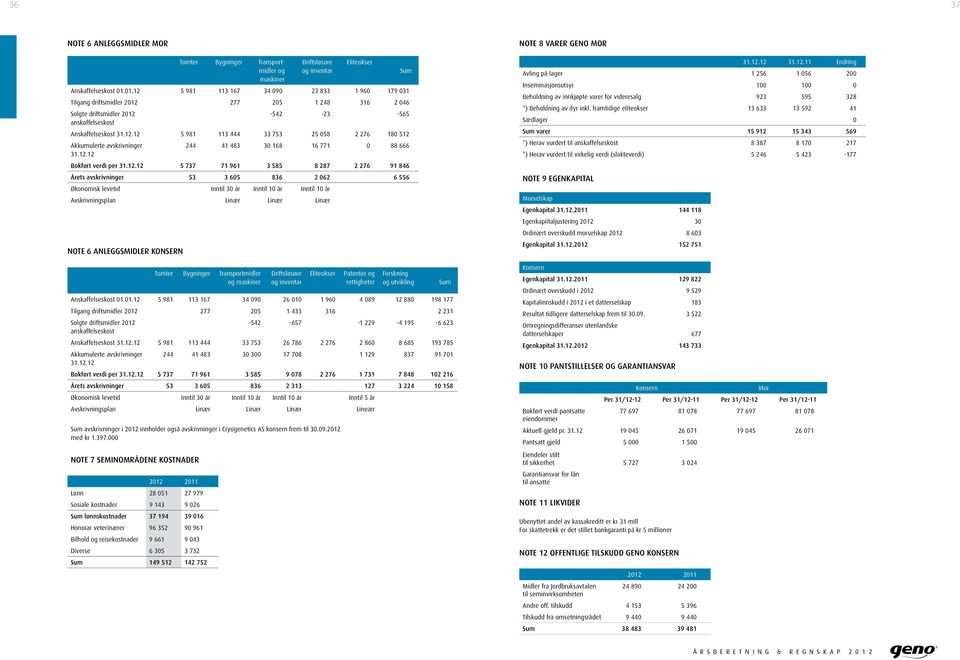 12.12 Bokført verdi per 31.12.12 5 737 71 961 3 585 8 287 2 276 91 846 Årets avskrivninger 53 3 605 836 2 062 6 556 Økonomisk levetid Inntil 30 år Inntil 10 år Inntil 10 år Avskrivningsplan Linær