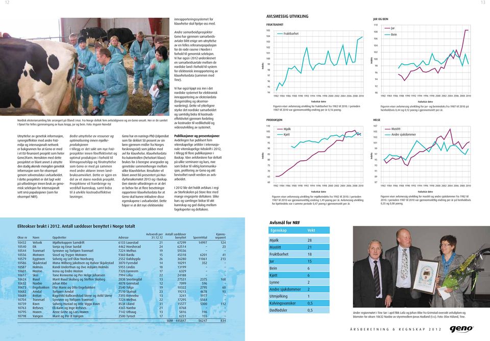 Vi har også i 2012 underskrevet en samarbeidsavtale mellom de nordiske land i forhold til system for elektronisk innrapportering av klauvhelsedata (sammen med Tine).