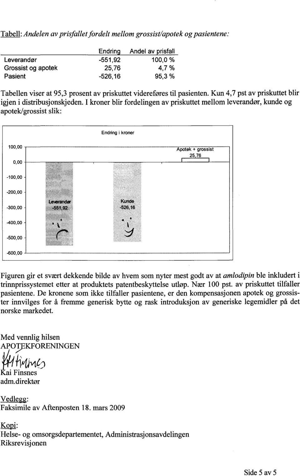 I kroner blir fordelingen av priskuttet mellom leverandør, kunde og apotek/grossist slik: Endring i kroner 100,00 0,00 Apotek + grossist 25 76-100,00-200,00 Lewrander -300,00 -,551,92 Kunde