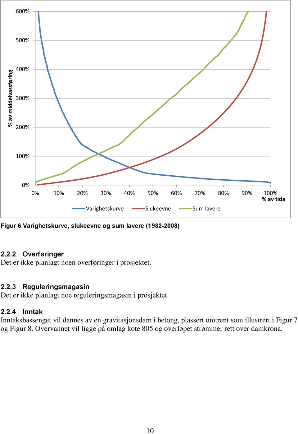 2.2.4 Inntak Inntaksbassenget vil dannes av en gravitasjonsdam i betong, plassert omtrent som illustrert i Figur 7 og Figur 8.