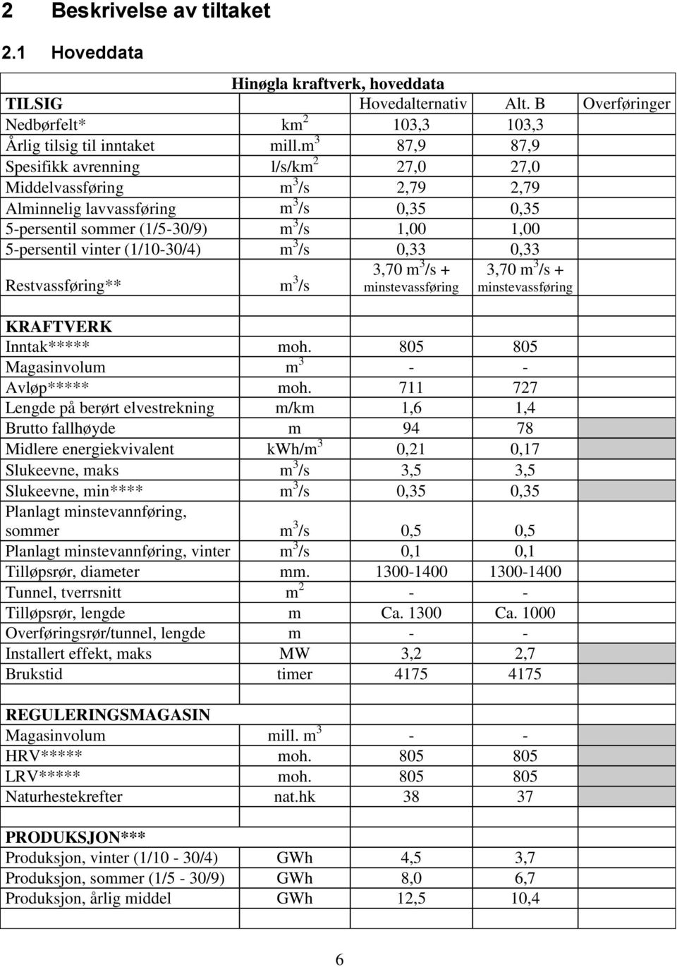 (1/10-30/4) m 3 /s 0,33 0,33 Restvassføring** m 3 /s 3,70 m 3 /s + minstevassføring 3,70 m 3 /s + minstevassføring KRAFTVERK Inntak***** moh. 805 805 Magasinvolum m 3 - - Avløp***** moh.